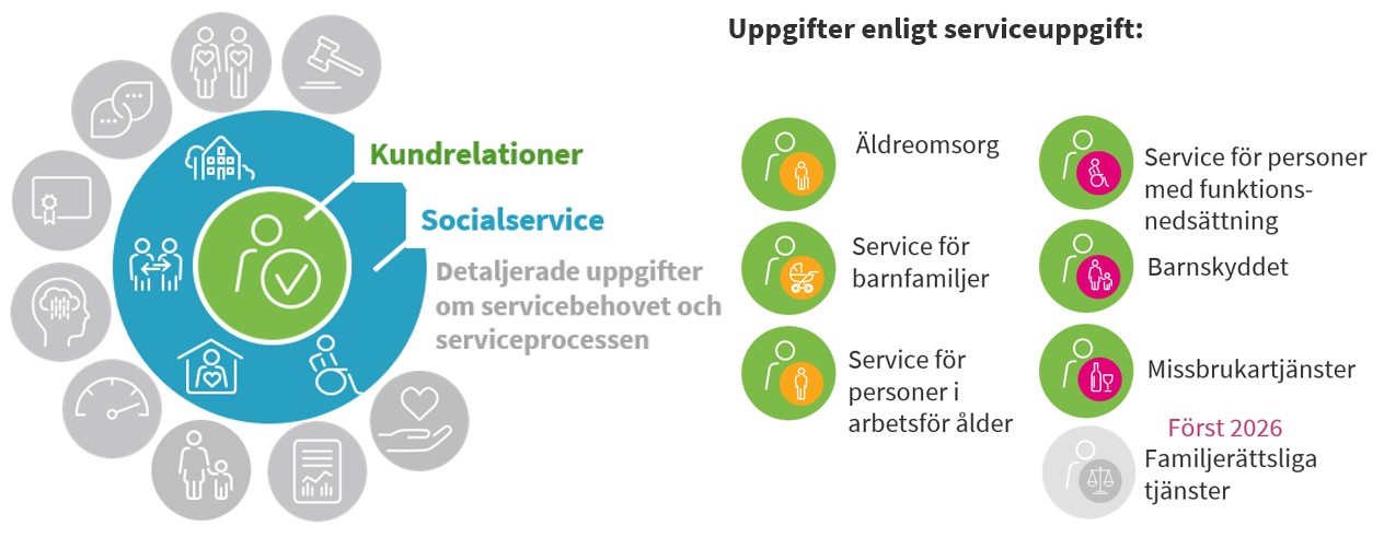 I det första skedet samlas uppgifter om klientrelationer och tjänster i Sosdata (ALT: Uppgifter om klientrelationer och tjänster utgör det centrala datainnehållet i Sosdata-registret