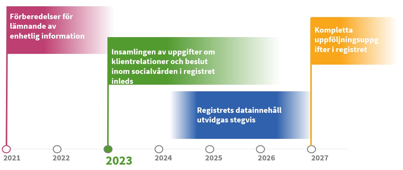 Tidslinje för hur datainsamlingen framskride