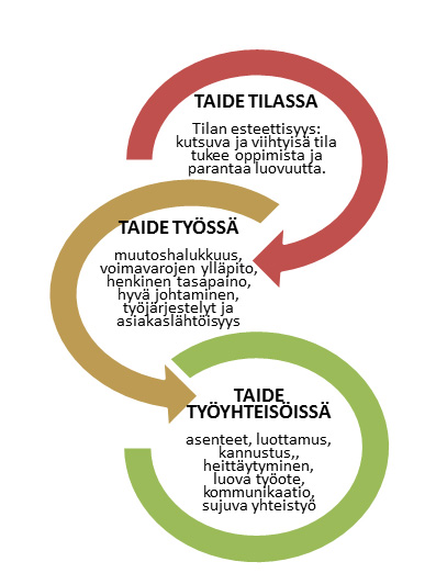 Taide tilassa: Tilan esteettisyys, kutsuva ja viihtyisä tila tukee oppimista ja parantaa luovuutta. Taide työssä: muutoshalukkuus, voimavarojen ylläpito, henkinen tasapaino, hyvä johtaminen, työjärjestelyt ja asiakaslähtöisyys.  Taide työyhteisöissä: asenteet, luottamus, kannustus, heittäytyminen, luova työote, kommunikaatio, sujuva yhteistyö.