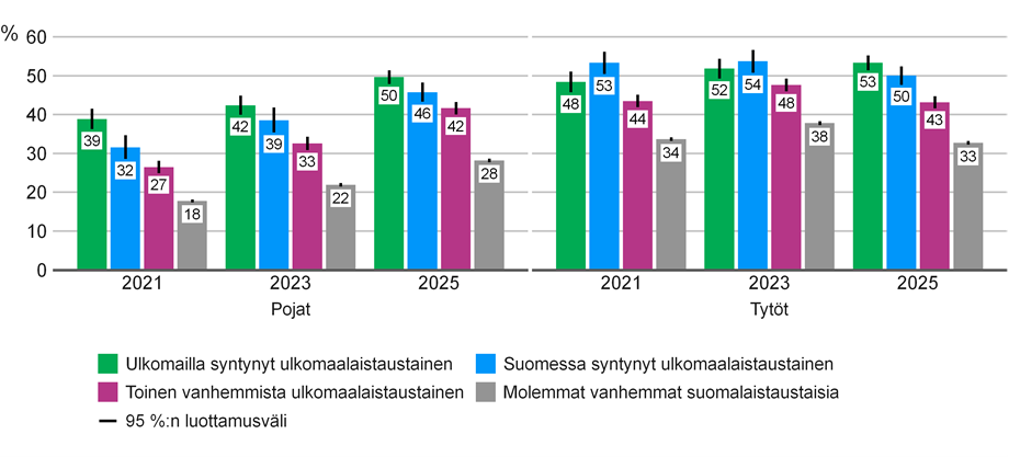 Syrjintää tai kiusaamista koulussa tai vapaa-ajalla viimeksi kuluneiden 12 kuukauden aikana kokeneiden 8.–9.-luokkalaisten osuudet (%) syntyperän, sukupuolen tai kyselyvuoden mukaan.