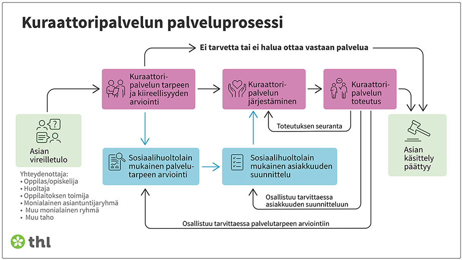 Kuraattoripalvelun palveluprosessi