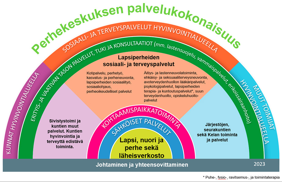 Perhekeskuksen palvelukokonaisuus