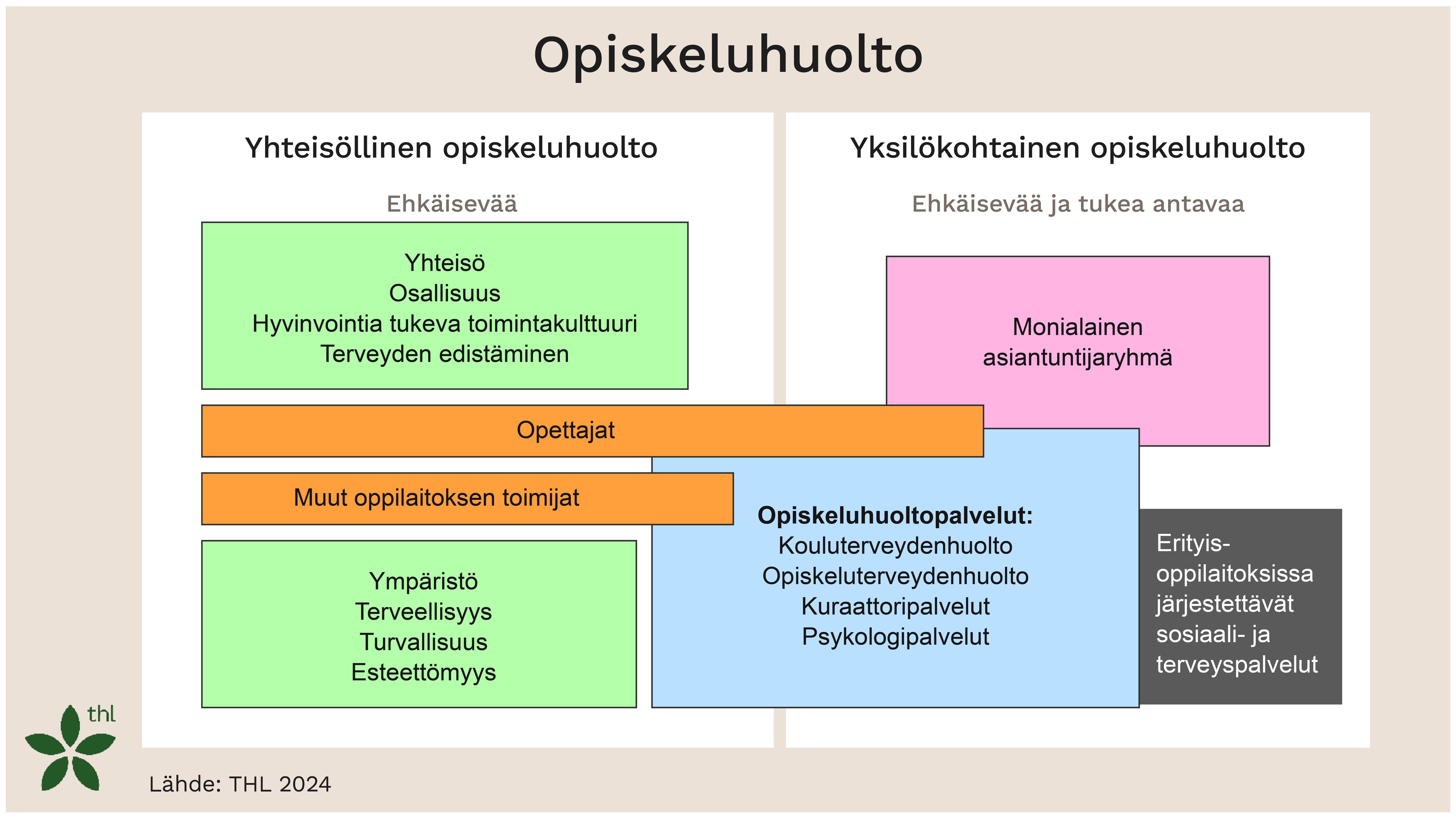Opiskeluhuolto koostuu yksilökohtaisesta ja yhteisöllisestä opiskeluhuollosta.