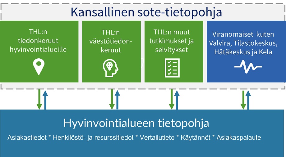 Sote-tietopohja muodostuu THL:n tiedonkeruista, muiden viranomaisten kuten Kelan tiedoista sekä hyvinvointialueiden tuottamasta asiakas- ja toimintatiedosta