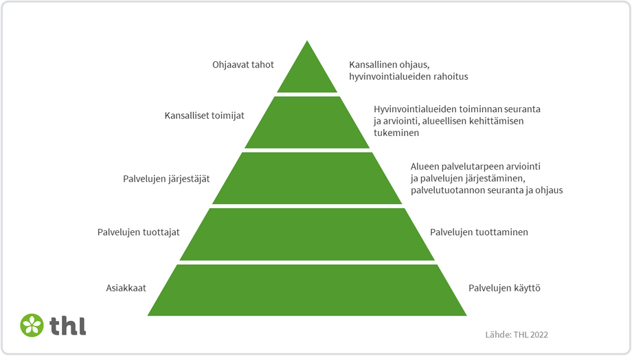 Esimerkkejä asiakaspalautetiedon käytöstä. Ohjaavat tahot voivat käyttää  palautetta kansalliseen ohjaukseen, kansalliset toimijat  muun muassa hyvinvointialueiden toiminnan seurantaan ja arviointiin, palvelujen järjestäjät puolestaan alueen palvelutarpeen arviointiin ja järjestämiseen.