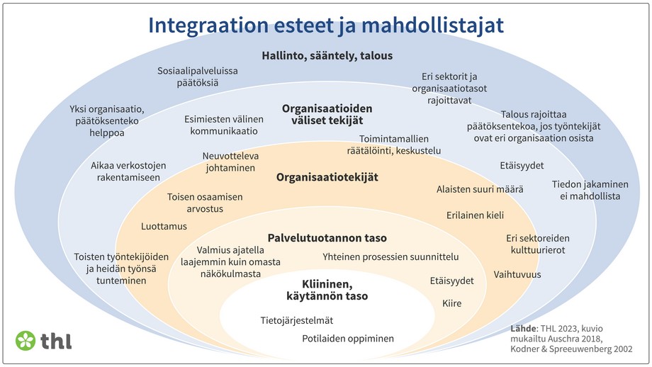 Integraation esteitä ja mahdollistajia on monentasoisia: hallintoon, sääntelyyn ja talouteen  liittyviä, organisaatioon ja organisaatioiden välisiin tekijöihin liittyviä sekä palvelutuotannon ja  käytännön tasoihin liittyviä. 