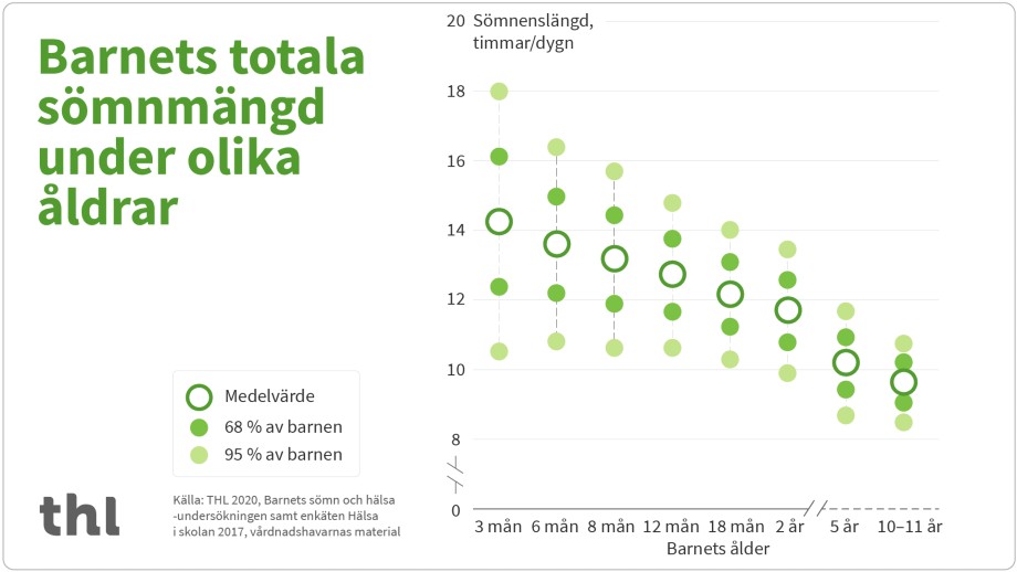 Barns dags- och nattsömn sammanräknat i tre månaders ålder är i genomsnitt 14 timmar per dygn. Sömnens totala mängd minskar genom barndomen. Femåringen sover igenomsnitt lite över 10 timmar per dygn, och 10–11 åringen lite under 10 timmar per dygn. Speciellt under de första levnadsåren kan ändå skillnaderna mellan barns totala sömntid vara stora. Skillnaderna jämnar ut sig i takt med att barnen blir äldre.