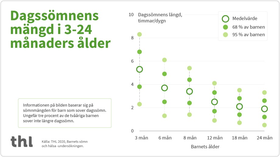 I tre månaders ålder sover barnet dagssömn i genomsnitt 5,3 timmar per dygn. Dagssömnens längd förkortas gradvis under det första levnadsåret, och är i ett års ålder i genomsnitt 2,5 timmar. Utvecklingen fortsätter under det andra levnadsåret: längden på tvååringens dagssömn är lite under två timmar per dygn. Speciellt under det första levnadsåret är det stora skillnader i dagssömnens längd barn emellan. Skillnaderna minskar dock i takt med att barnen växer.