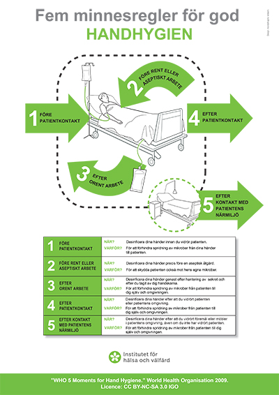 Fem minnesregler för god handhygien.

Kritiska skeden gällande patientens infektionsrisk.
När?
1. Före  patientkontakt.
2. Före rent eller aseptiskt arbete.
Kritiska skeden för patientens smittorisk.
När?
3. Efter orent arbete.
4. Efter patientkontakt.
5. Efter kontakt med patientens närmiljö.
OBS! Handhygienen bör alltid beaktas, oavsett om du använder skyddshandskar eller inte.