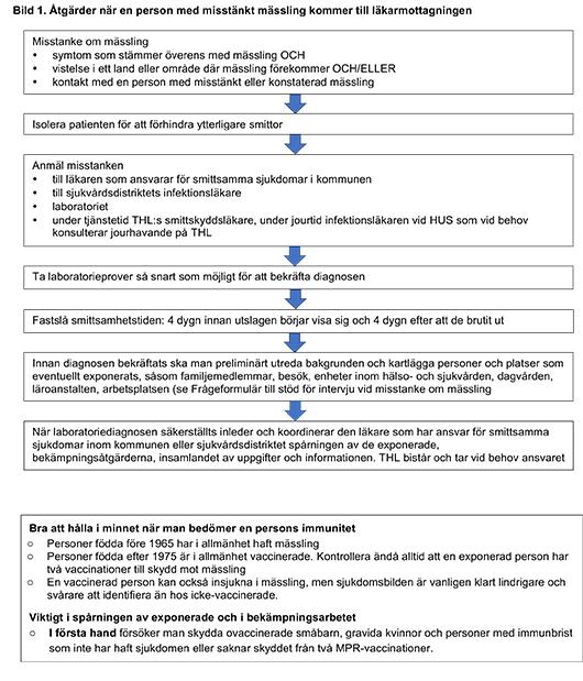 Åtgärder när en person med misstänkt mässling kommer till läkarmottagningen.