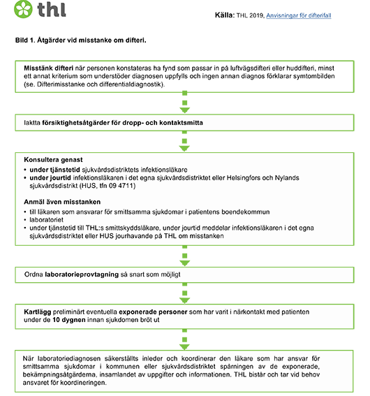 Figur 1. Åtgärder vid misstanke om difteri.