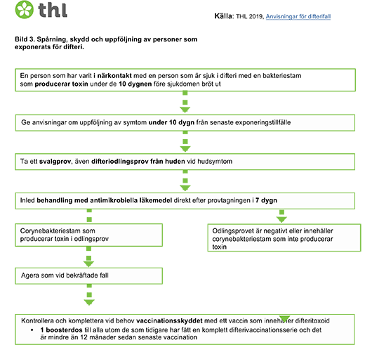 Figur 3. Spårning, skydd och uppföljning av personer som exponerats för difteri.