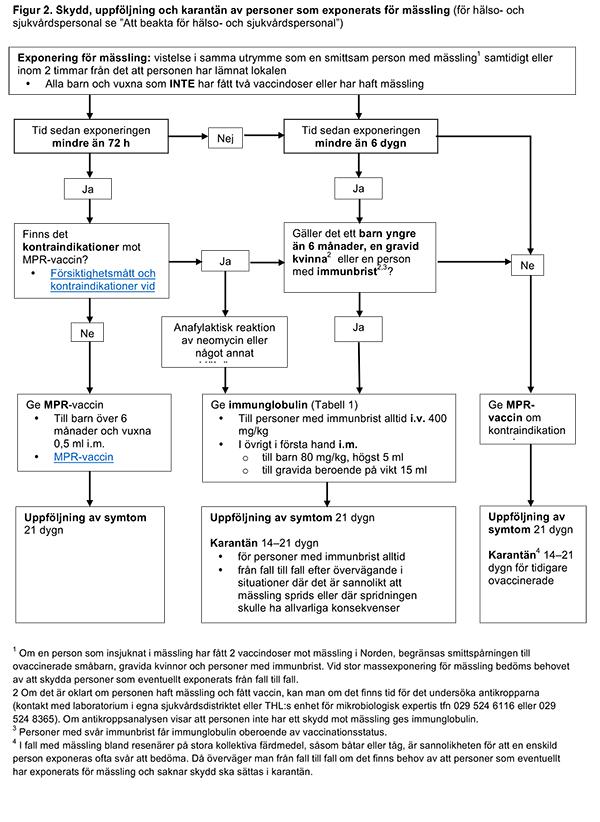 Figur 2. Skydd, uppföljning och karantän av personer som exponerats för mässling (för hälso- och sjukvårdspersonal se ”Att beakta för hälso- och sjukvårdspersonal”)