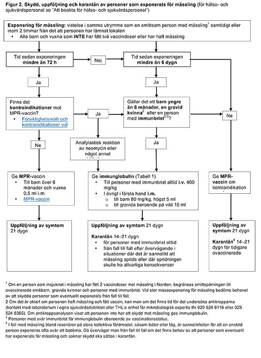 Skydd, uppföljning och karantän av personer som exponerats för mässling (för hälso- och sjukvårdspersonal se ”Att beakta för hälso- och sjukvårdspersonal”).