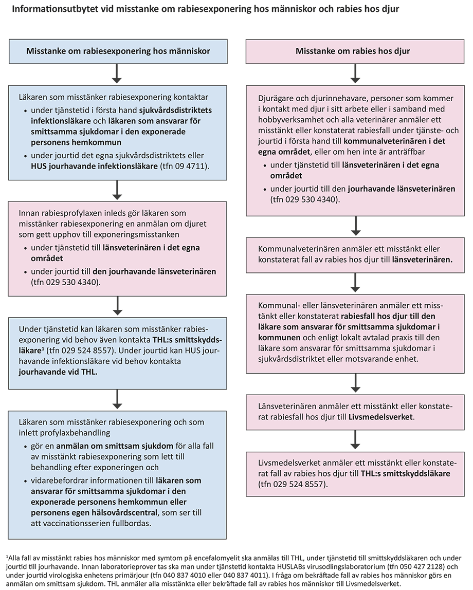 Informationsutbytet vid misstanke om rabiesexponering hos människor och rabies hos djur.