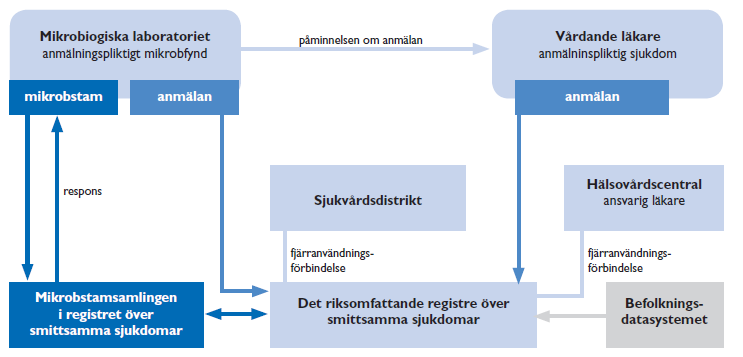 Anmälnings och registreringssystemet