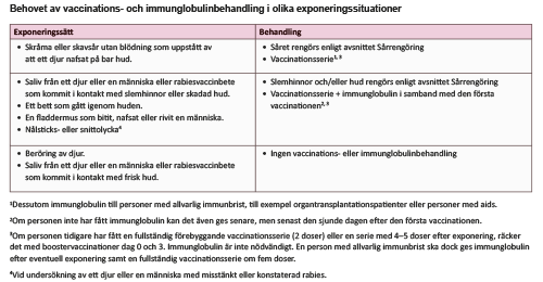 Behovet av vaccinations- och immunglobulinbehandling i olika exponeringssituationer.