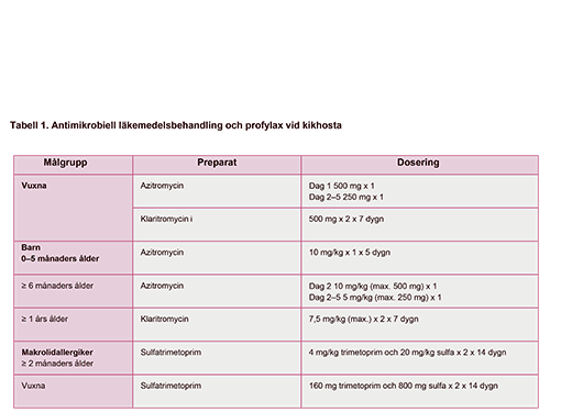Tabell 1. Antimikrobiell läkemedelsbehandling och profylax vid kikhosta.