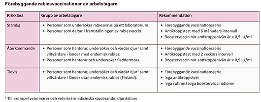 Förebyggande rabiesvaccinationer av arbetstagare.