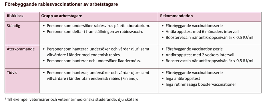 Förebyggande rabiesvaccinationer av arbetstagare.
