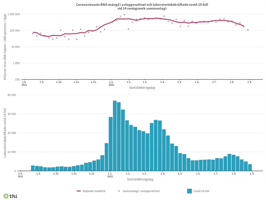 Det sammanlagda antalet insamlade RNA-kopior av coronaviruset från avloppsreningsverken har varit mycket enhetligt med antalet bekräftade coronavirusinfektioner under perioden 15.8.2021–29.8.2022.