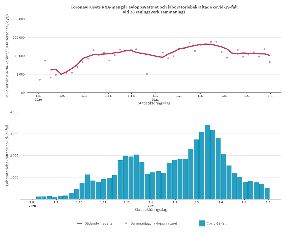 Det sammanlagda antalet insamlade RNA-kopior av coronaviruset från avloppsreningsverken har varit mycket enhetligt med antalet bekräftade coronavirusinfektioner under perioden 3.8.2020–31.5.2021.