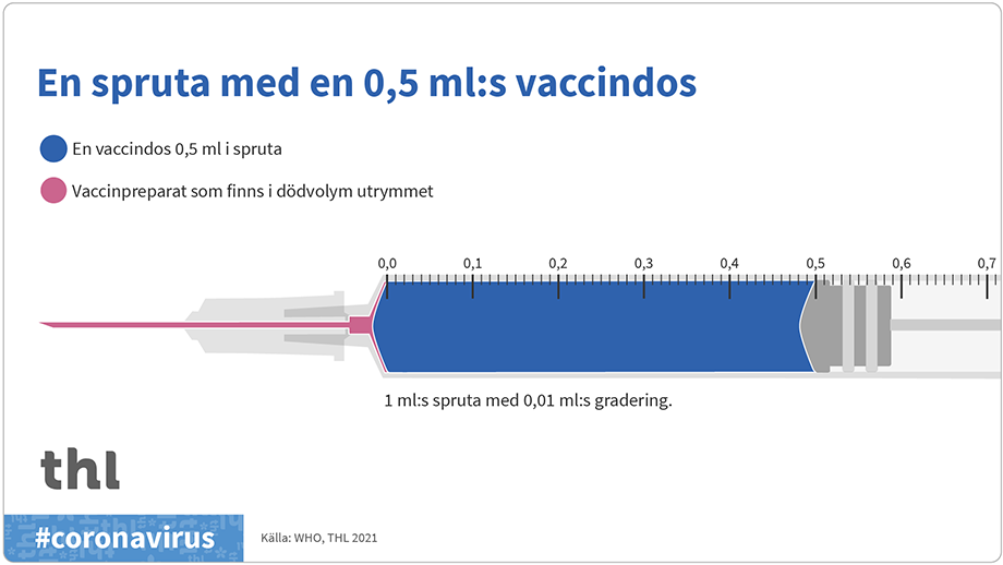 En enskild 0,5 ml:s vaccindos i spruta. Sprutan på bilden har en lätt böjd kolv.