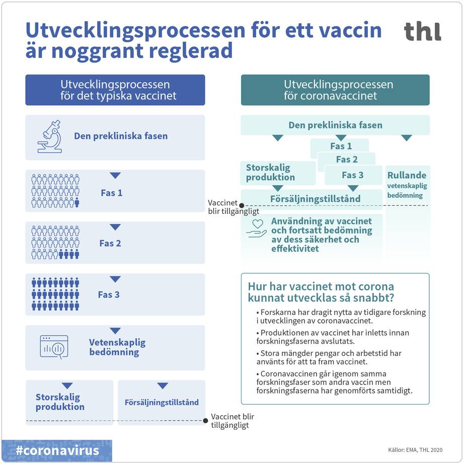 Bilden som visar utvecklingsprocess av coronavaccin. Öppnas i ett nytt fönster.