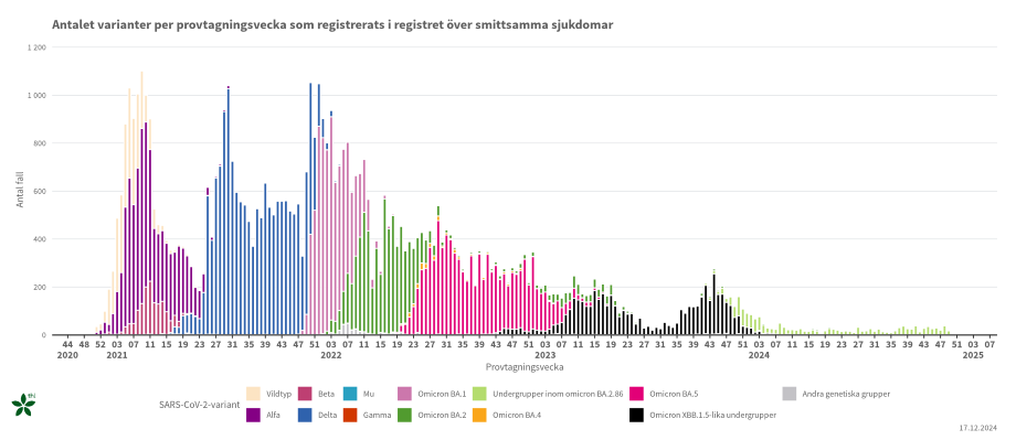 Graf 2. Innehåll länkat nedan i tillgängligt tabellformat.