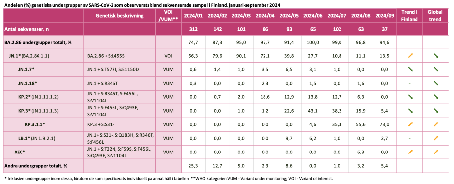 Tabell 1. Innehåll länkat nedan i tillgängligt tabellformat.