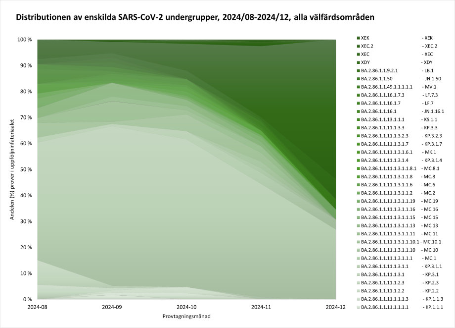 Graf 1. Innehåll länkat nedan i tillgängligt tabellformat.