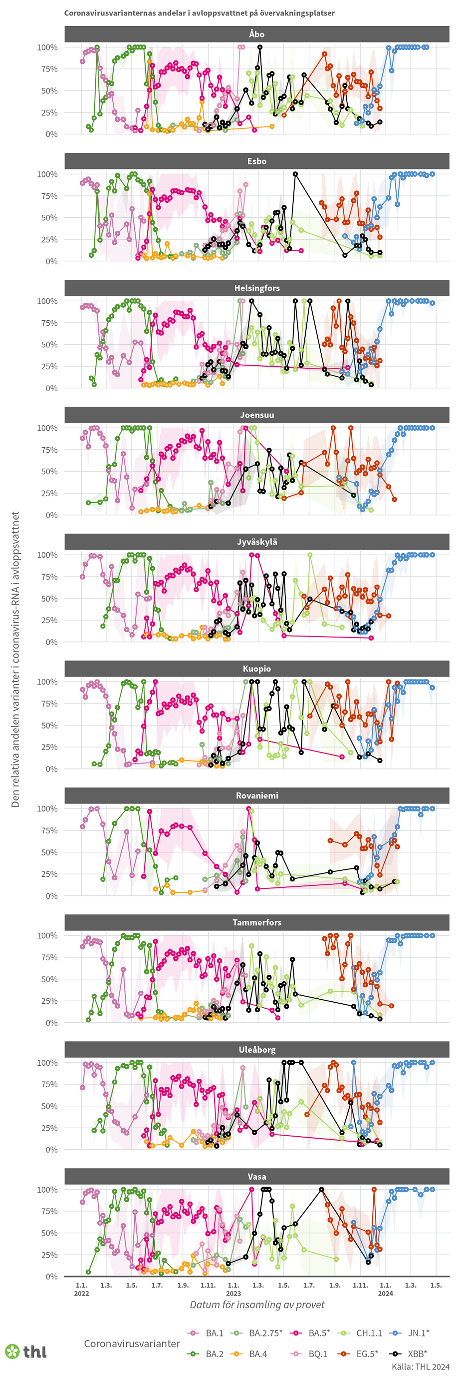 De relativa andelarna av SARS-CoV-2-virusvarianter i de sekvenserade avloppsvattensproverna från de reningsverk som övervakas i Finland.