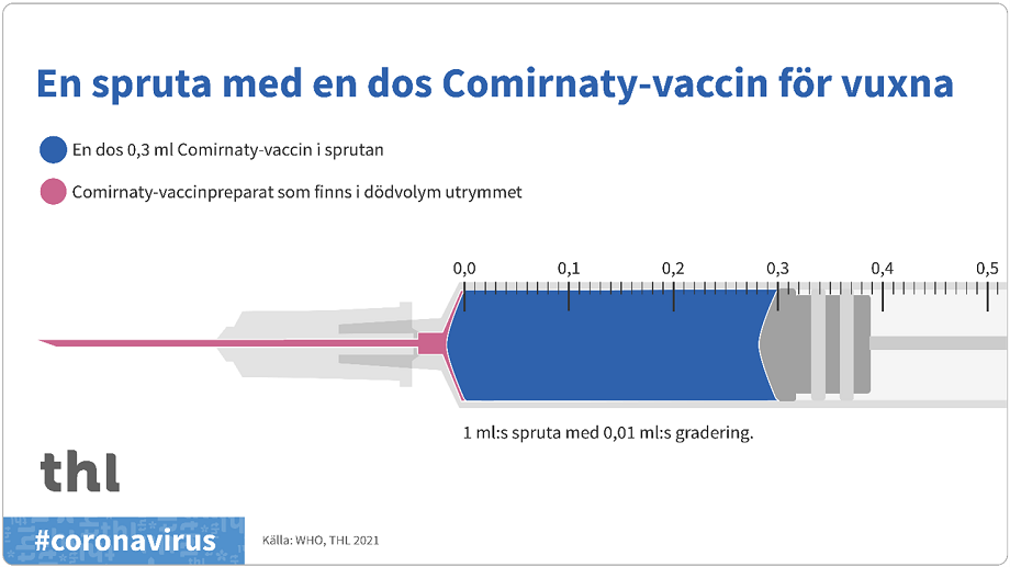  En dos 0,3 ml Comirnaty-vaccin i spruta. Sprutan på bilden har en lätt böjd kolv.