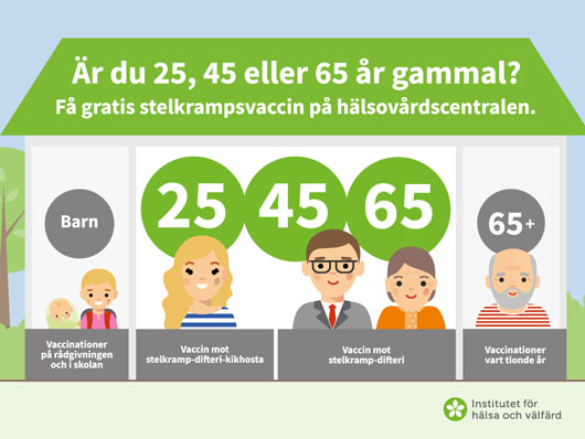 Bild: Stelkrampsvaccinationer vid 25, 45 och 65 års ålder.