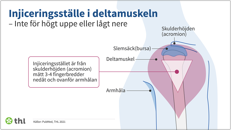 Rätt injiceringsställe.