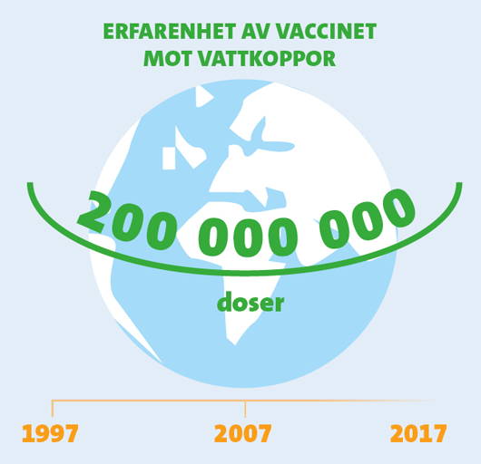 Erfarenhet av vaccinet mot vattkoppor.