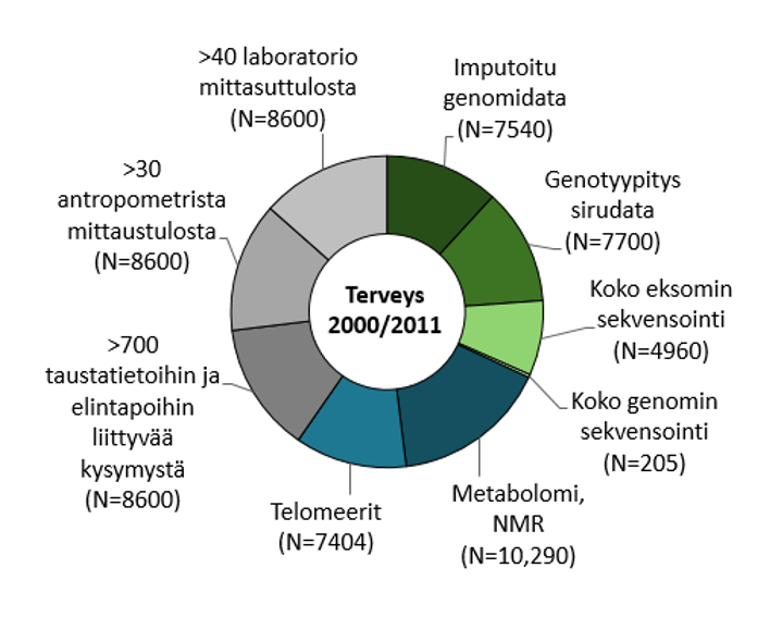 Health2011 diagrammi