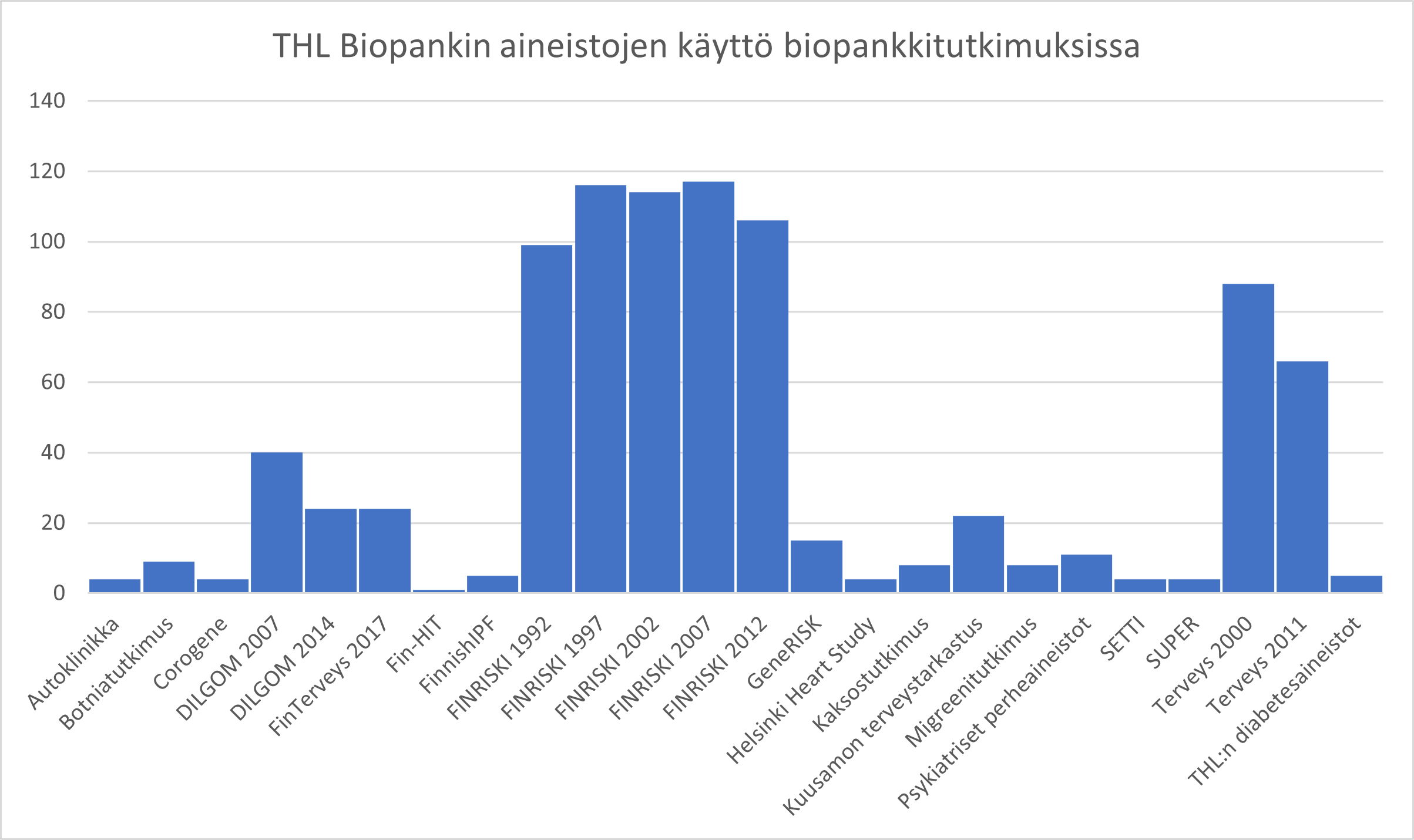 Kuvaaja biopankin eri tutkimusaineistojen käytöstä biopankkitutkimuksissa.
