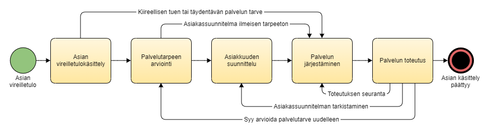Sosiaalihuollon asian käsittelyn vaiheet: asian vireilletulokäsittely, asian vireilletulokäsittely, palvelutarpeen arviointi, asiakkuuden suunnittelu, palvelun järjestäminen, palvelun toteutus, asian käsittely päättyy.