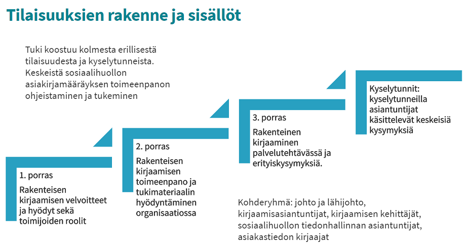 Tuki koostuu kolmesta erillisestä tilaisuudesta ja kyselytunneista. Ensimmäisen portaan tilaisuuden sisältönä on rakenteisen kirjaamisen velvoitteet ja hyödyt sekä toimijoiden roolit. Toisen portaan tilaisuuden sisältönä on rakenteisen kirjaamisen toimeenpano ja tukimateriaalin hyödyntäminen organisaatiossa. Kolmannen portaan tilaisuuden sisältönä on rakenteinen kirjaaminen palvelutehtävässä ja erityiskysymyksiä. Kyselytunneilla asiantuntijat käsittelevät keskeisiä kysymyksiä. Kohderyhmänä on johto ja lähijohto, kirjaamisasiantuntijat, kirjaamisen kehittäjät, sosiaalihuollon tiedonhallinnan asiantuntijat ja asiakastiedon kirjaajat.