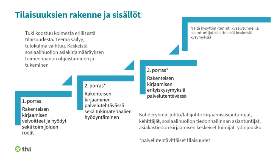 Tilaisuuksien rakenne ja sisältö on kuvattu kolmiportaisella mallilla.