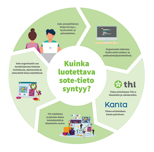 Kuvassa havainnollistetaan luotettavan sote-tiedon syntyminen ja tiedon hyötykäytön elinkaari, joka on kuvattu tekstinä edellisessä kappaleessa.   Luotettavan sote-tiedon lähtökohtana on laadukas kirjaaminen ja tietojen tuottaminen. Käytännön työvälineet kuten tietojärjestelmät ovat avainasemassa tiedon välittömän hyötykäytön ja syntyvän tiedon hyödynnettävyyden näkökulmasta. Kansalliset tietovarannot ja tiedonkeruut kokoavat tiedot sekä palvelutoiminnassa että toisiokäytössä hyödynnettäväksi. Tiedon jatkokäsittely ja jalostaminen väestötason päätöksentekoa ja muuta toisiokäyttöä varten on edellytys sille, että sekä valtakunnallisesti että alueellisesti pystytään johtamaan, kehittämään ja tutkimaan.