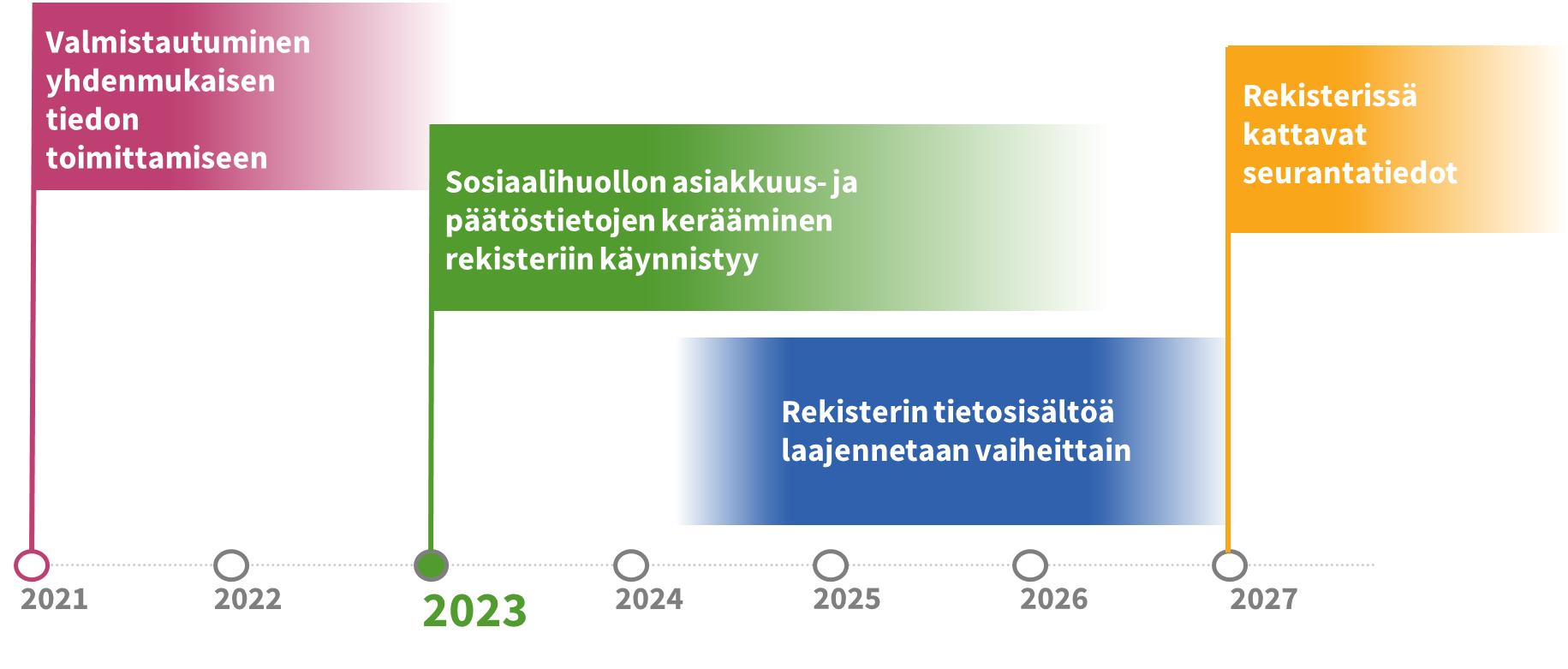 Sosiaalihuollon Rekisteriuudistus - THL