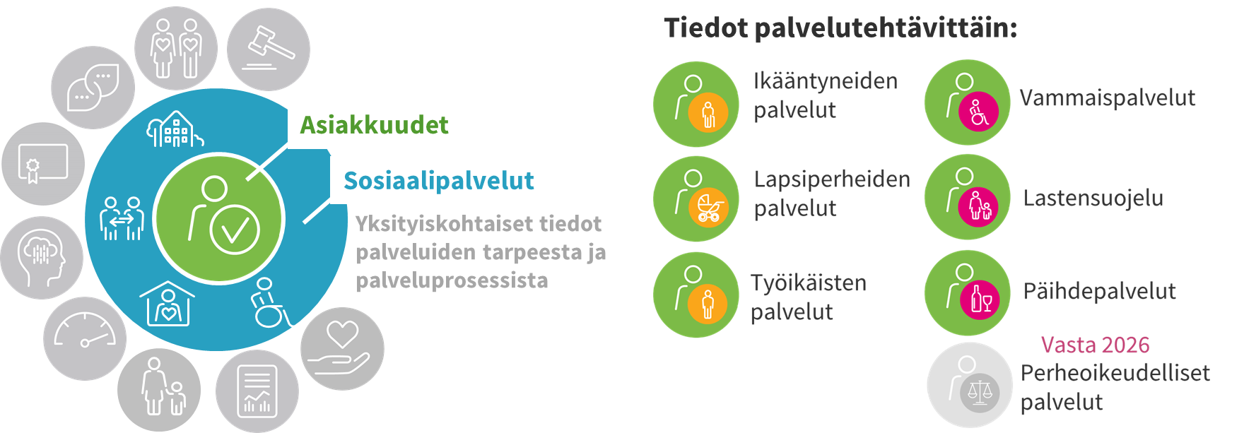 Asiakkuus- ja palvelutiedot ovat seurantarekisterin keskeinen tietosisältö