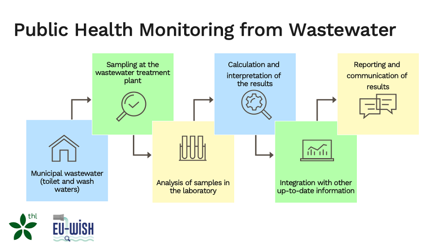 Public Health Monitoring from Wastewater.