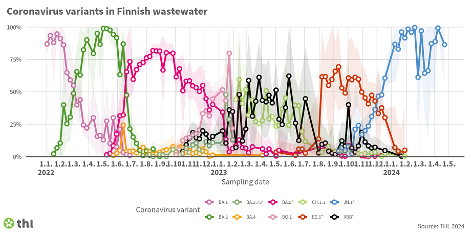Total proportions of different SARS-CoV-2 virus variants in Finnish wastewater samples from monitored wastewater treatment plants. At the beginning of 2022, the Omicron BA.1 subvariant was the most common until March 2022, when Omicron BA.2 became the most common subvariant. BA.2 was the most common subvariant until the end of June 2022, when the Omicron BA.5 subvariant became the most common one. At the end of November 2022, the Omicron BQ.1 subvariant began to become more common. Omicron XBB variant started to become more common in January 2023. In August 2023, EG.5 became the most common variant. BA.2.86 variant was detected for the first time in October 2023. JN.1*, a sublineage of BA.2.86, became the most abundant variant in wastewater in the beginning of 2024. Currently, it is the only variant detected in wastewater.
