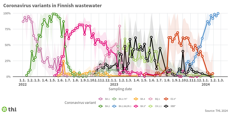 Total proportions of different SARS-CoV-2 virus variants in Finnish wastewater samples from monitored wastewater treatment plants. At the beginning of 2022, the Omicron BA.1 subvariant was the most common until March 2022, when Omicron BA.2 became the most common subvariant. BA.2 was the most common subvariant until the end of June 2022, when the Omicron BA.5 subvariant became the most common one. At the end of November 2022, the Omicron BQ.1 subvariant began to become more common. Omicron XBB variant started to become more common in January 2023. In August 2023, EG.5 became the most common variant. BA.2.86 variant was detected for the first time in October 2023. Currently the BA.2.86 variant along with the closely related JN.1 variant is on the rise and is currently the most common variant, mainly due to JN.1. EG.5* is in sharp decline.