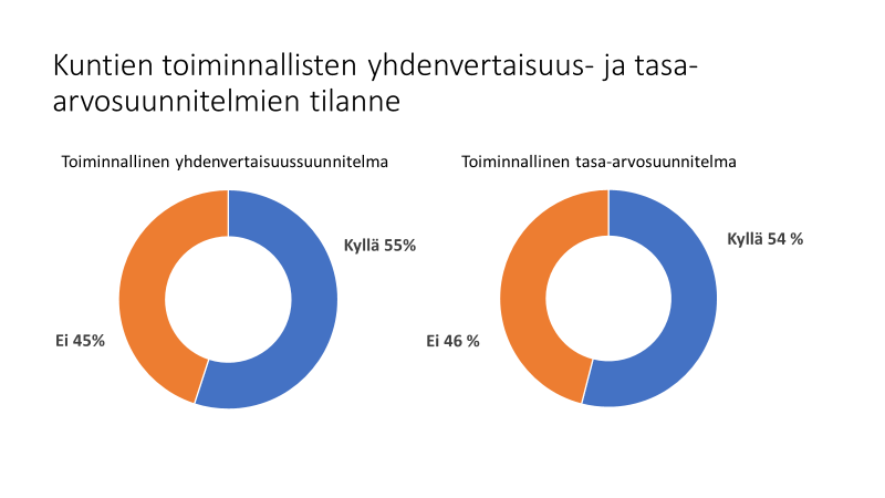 Donitsikuviot: toiminnallinen yhdenvertaisuussuunnitelma löytyy 55 prosentilta kunnista, tasa-arvosuunnitelma 54 prosentilta kunnista.