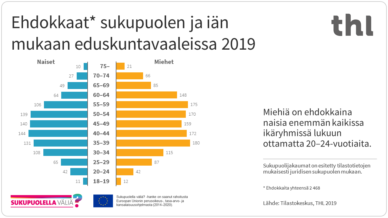 Eduskuntavaaleissa 2019 miehiä oli ehdokkaina naisia enemmän kaikissa ikäryhmissä lukuun ottamatta 20-24-vuotiaita.