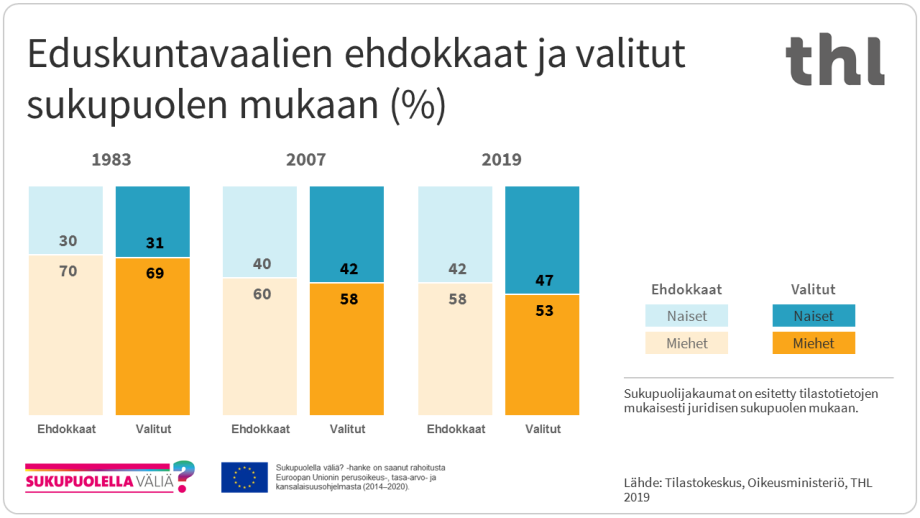 Eduskuntavaalien 2019 ehdokkaista 42 % oli naisia ja 58 % miehiä. Valituista naisia oli 47 % ja miehiä 53 %.